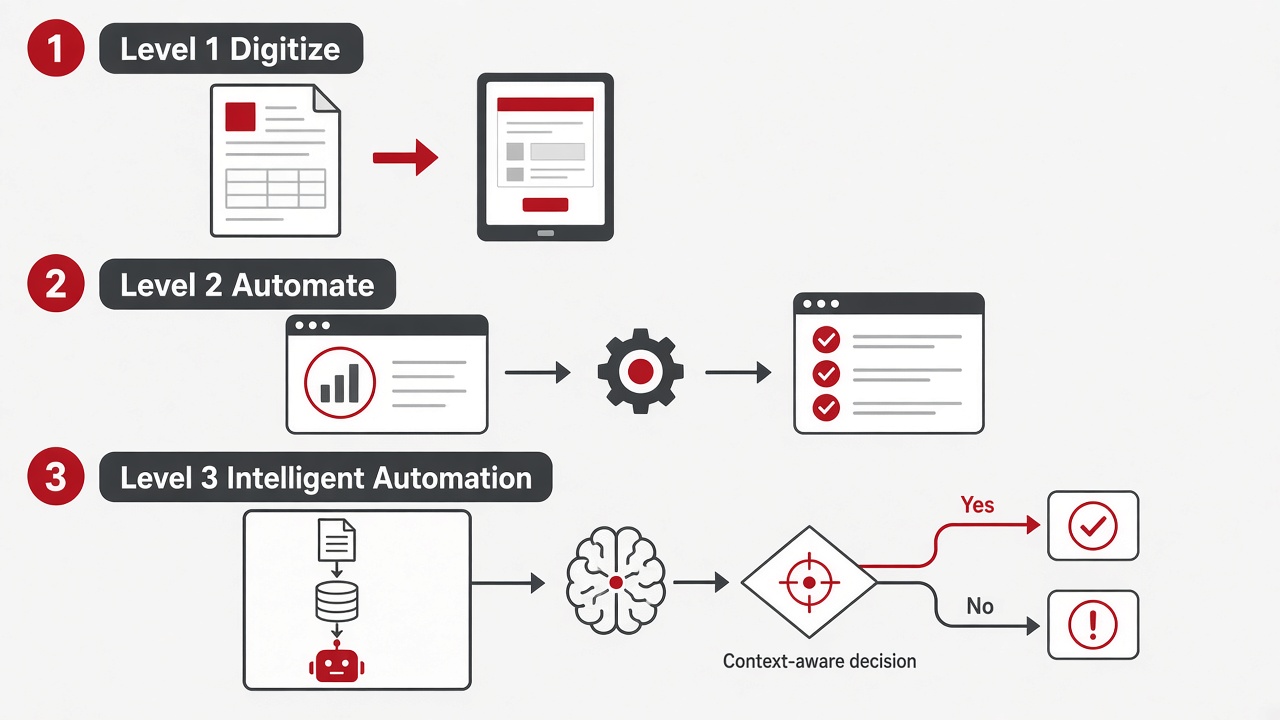 Illustration of three automation levels: a paper form becoming a tablet form, two apps linked by a gear, and a workflow with an AI context-aware decision branch